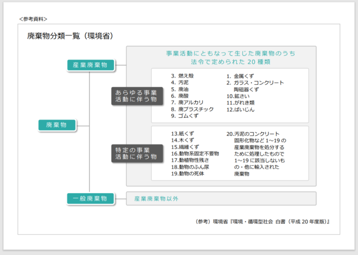 参照：産業廃棄物分類一覧（環境省）